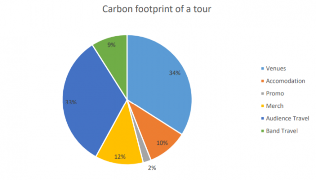 コンサートツアーによって排出される二酸化炭素量の内訳